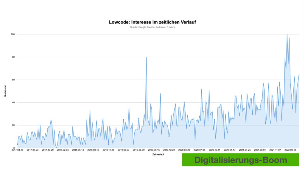 Lowcode: Interesse im zeitlichen Verlauf